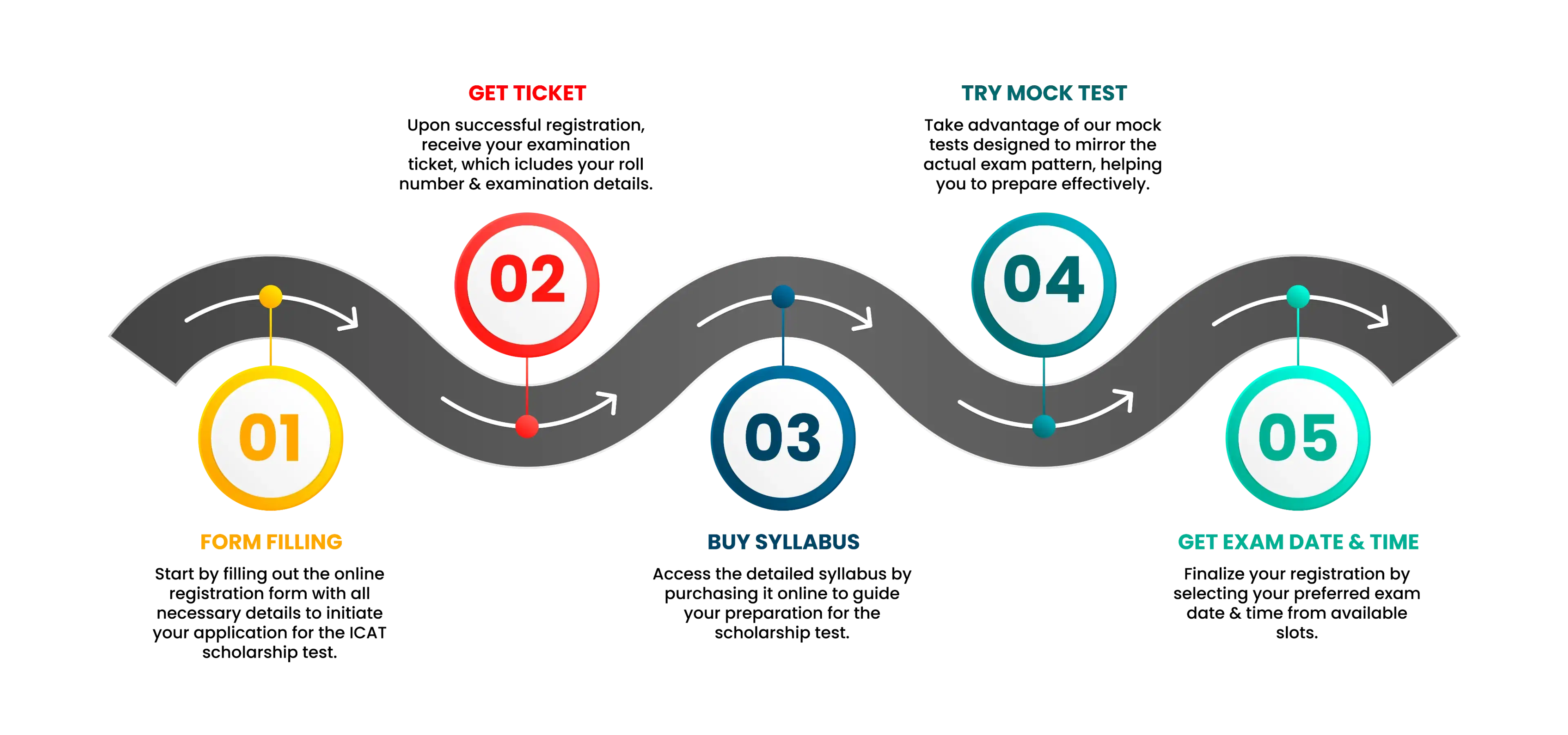 registration process
